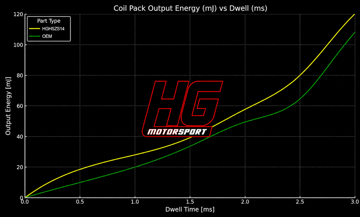 Bobina High Performance Ford Fiesta ST MK7 1.6 182cv / 200cv  / Focus ST HG-Motorsport HGHSZS14